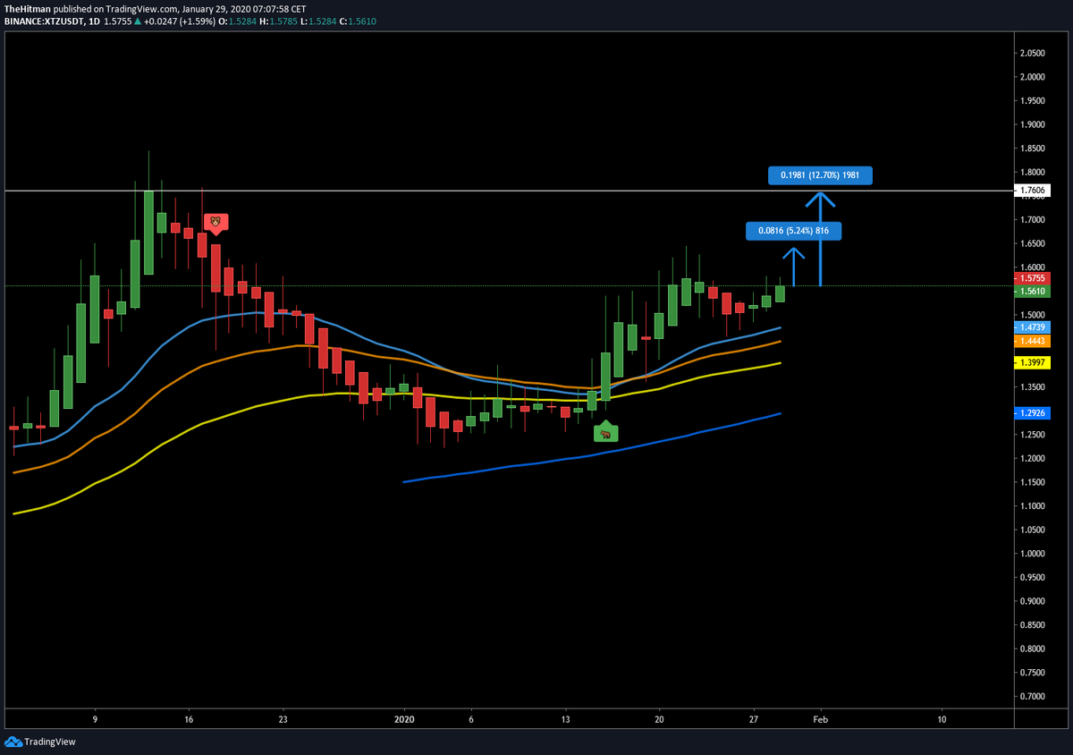 HitmanTrading's tweet photo. The Hitman printed a possible long coming for #XTZUSDT.
Check out additional analysis on #TradingView https://t.co/0v5cLTo8MG
#cryptocurrencies
#cryptotrading
#trading #Crypto #TradingSignals https://t.co/wAirZz1zq5