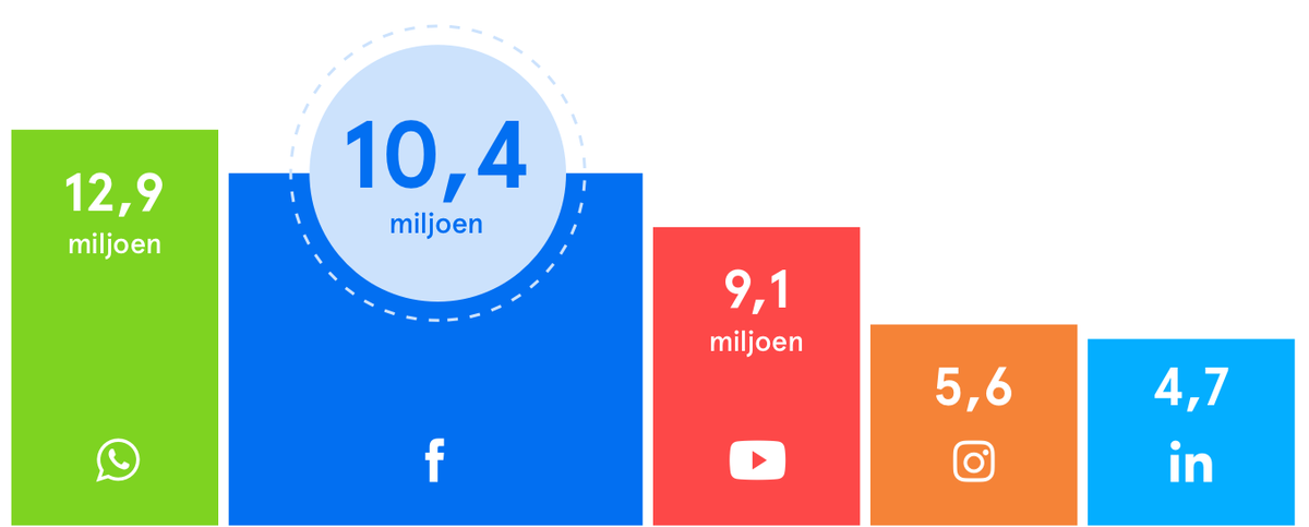 MovingDigital1's tweet image. Het aantal Facebook gebruikers groeit! Dit blijkt uit het jaarlijkse social media onderzoek. In dit artikel geven we meer opvallende resultaten ➡ bit.ly/3aR2Wc4