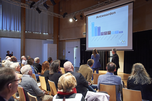 woonmensen's tweet photo. Zo’n 60 belanghouders dachten gisteren met ons mee over onze koers voor de komende jaren. Huurders, partners in zorg &amp; welzijn, corporaties, gemeente Apeldoorn, allemaal stemden ze over verschillende thema’s. Interessante info voor ons nieuwe koersplan! https://t.co/iCVBScK30l