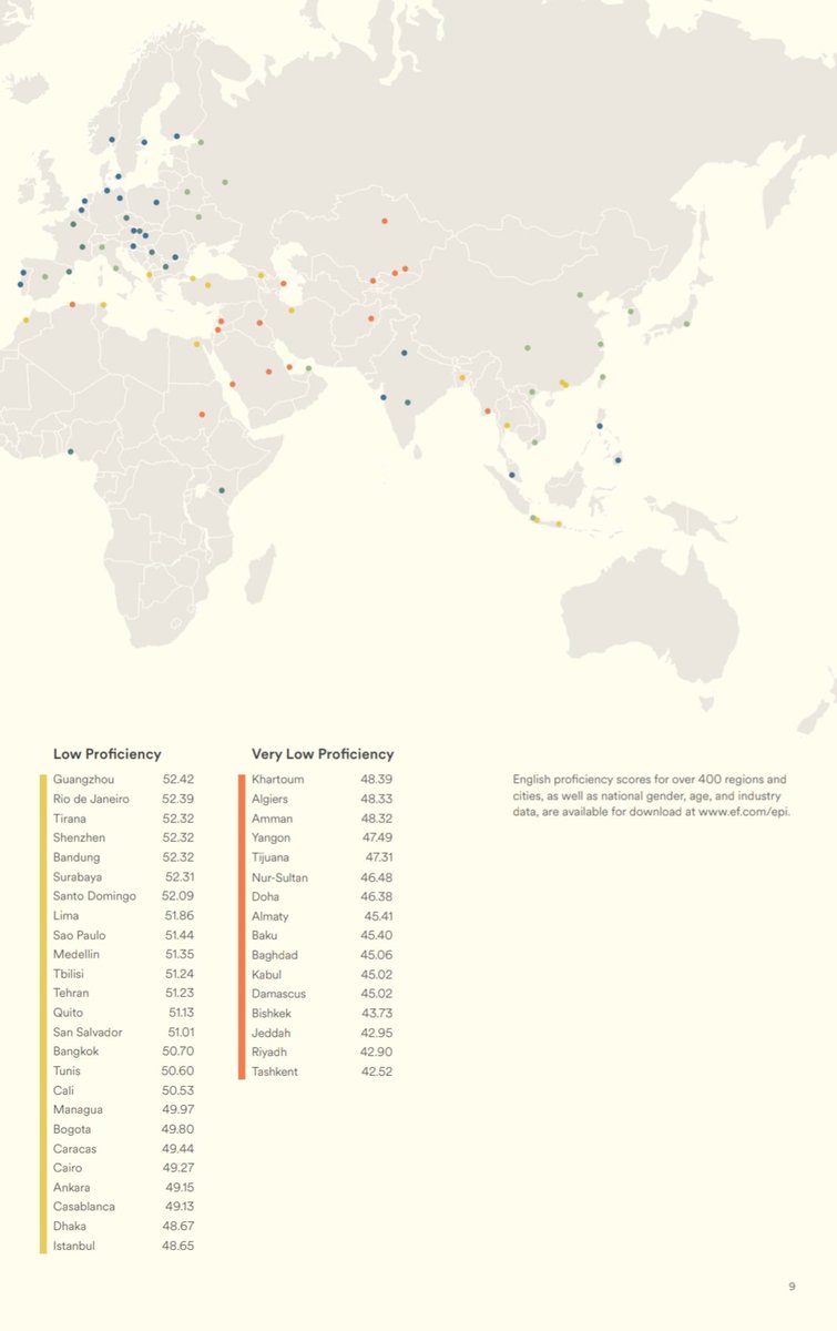 Kenya's English Proficiency Index (EPI) rank is 18/100 countries (high proficiency), the 2nd highest in Africa after S. Africa (6th).

Nigeria ranks 29th. The next African country is Ethiopia, a distant 63rd (low proficiency).

The HIGHEST SCORING African city is Nairobi at 61.94