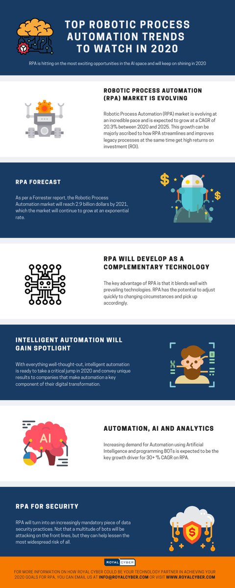 RoyalCyberAsia's tweet photo. We put together the Top Robotic Process Automation Trends to Watch in 2020: https://t.co/Wn86xybwAx
.
.
#AI #ArtificialIntelligence #RoboticProcessAutomation #RPA #RPAUIpath #MachineLearning #DeepLearning #RPAAutomation #DigitalTransformationCompany #ITConsultingFirm #RoyalCyber https://t.co/OjdJdaGuWC