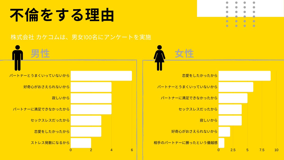 カケコム On Twitter 不倫をする理由 って なんだと思いますか 100人にアンケートをしたら 一定の傾向が見えてきました なぜ 不倫するのかを知って させないための対策をしましょう メディアでは各タイプ別の対策について解説しています Https T Co