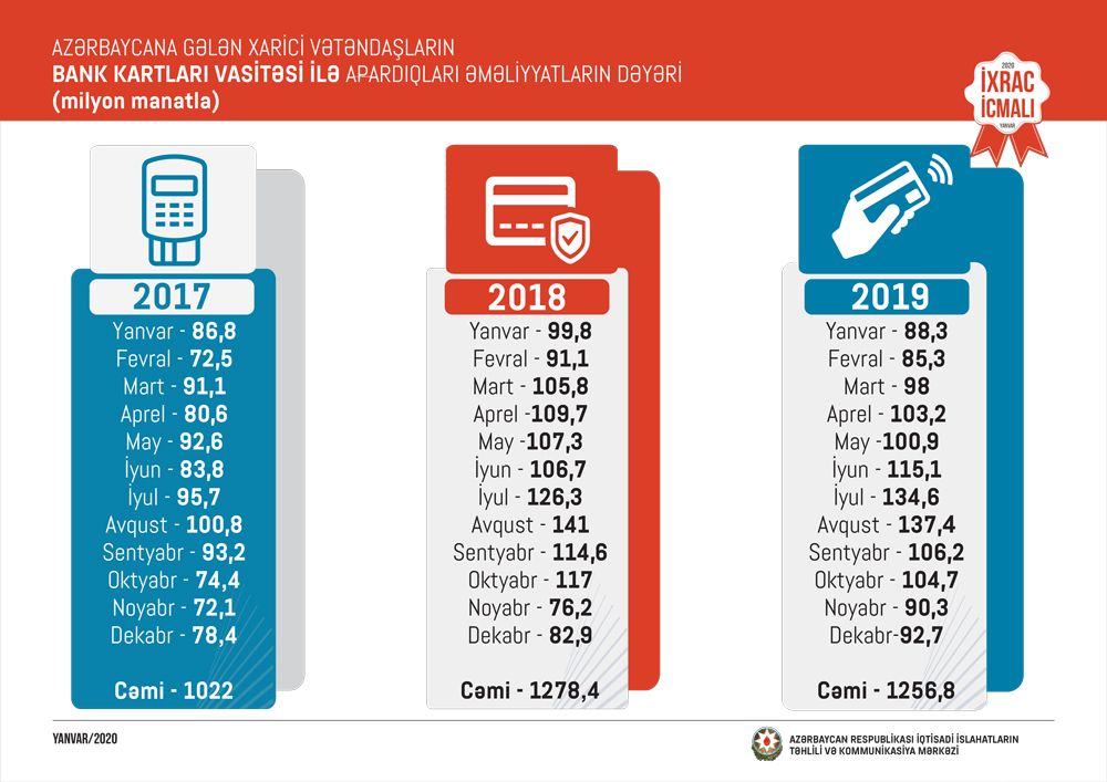 iqtisadiislahat's tweet image. İqtisadi İslahatların Təhlili və Kommunikasiya Mərkəzinin “İxrac İcmalı”nın 2020-ci ilin yanvar sayı təqdim olunub.

Ətraflı: bit.ly/38OIczL

#ExportReview #Azerbaijan #iqtisadiislahat #export #economy #BirPencere #Azexport #IxracIcmali
