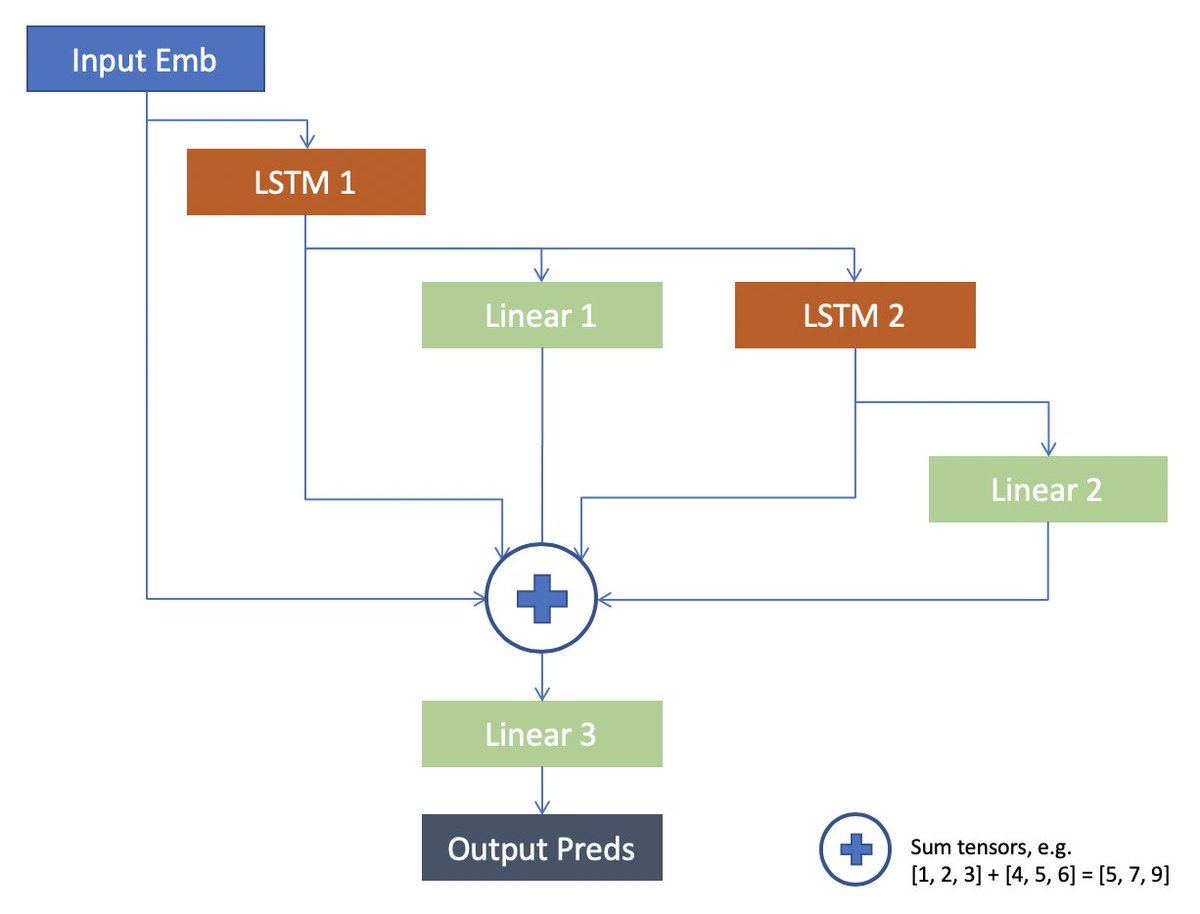 <a href="/kaggle/">Kaggle</a> The final post in this <a href="/kaggle/">Kaggle</a> <a href="/RSNA/">RSNA</a> Intracranial Haemorrhage series is now live. This final post breaks down the LSTM model <a href="/gonedarragh/">Darragh</a> and <a href="/DmitryLarko/">Dmitry Larko</a>'s 2nd place solution used.

Blog: ntentional.squarespace.com/technical/2020…

Notebooks: github.com/morganmcg1/kag…
