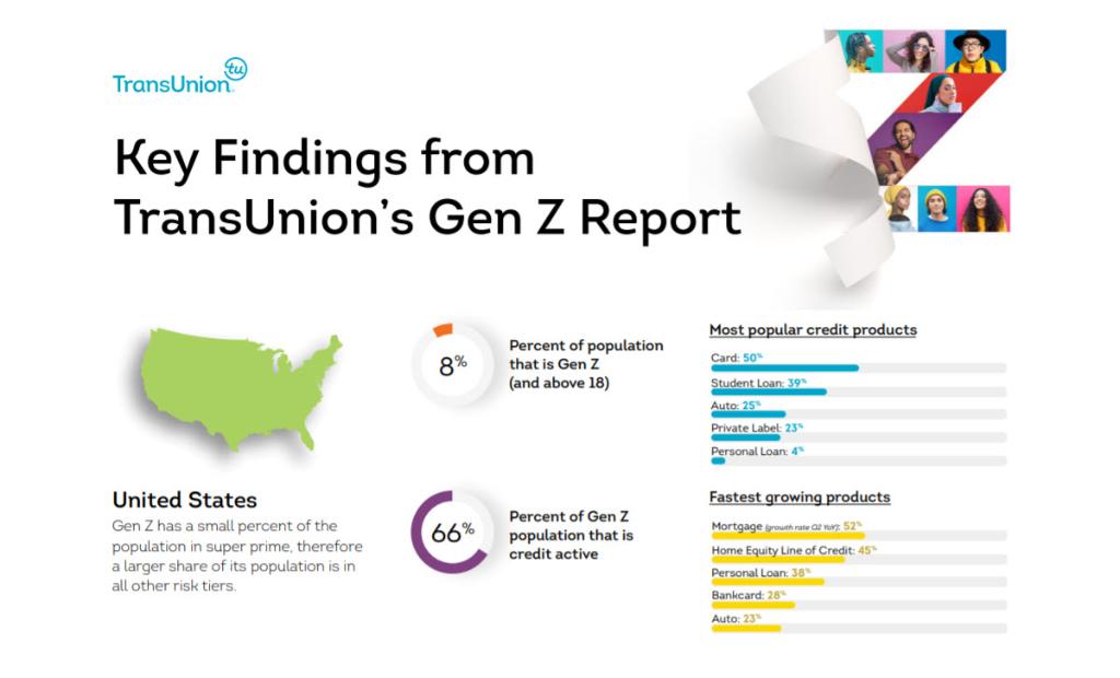 TransUnionB2B's tweet photo. Despite many of them growing up during economic recessions, Gen Z consumers — the youngest credit-active generation — have a strong appetite for #credit. Our new global study explores Gen Z’s credit behaviors and how #lenders can meet their needs. #GenZstudy https://t.co/ernYX4Yves
