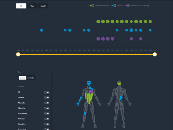 Sport_GSIC's tweet photo. Have you heard about our member @empericus? They use advanced AI, BI and the full capability of the @Microsoft Intelligence Cloud, to insure that an athlete’s health record and patterns are available anywhere, to anyone granted access. Take a look here -> https://t.co/3bwYg5Joli https://t.co/UAT0n3mklG