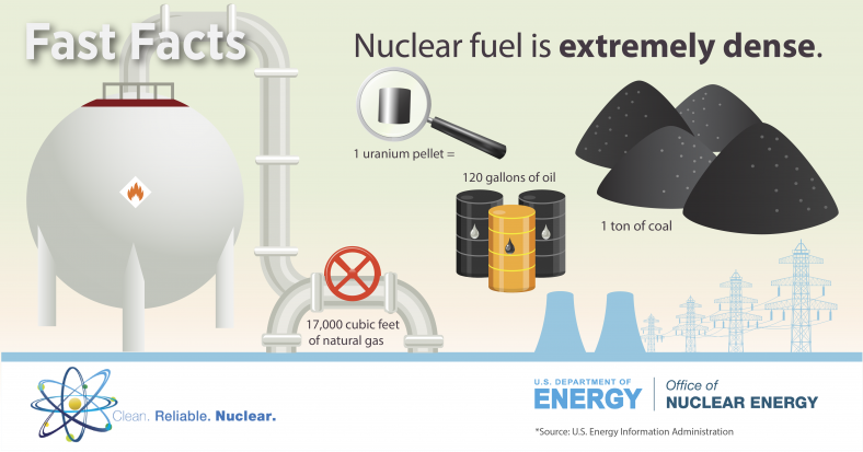 3 Reasons Why Nuclear is Clean and Sustainable ow.ly/6mja50y55iM via <a href="/ENERGY/">U.S. Department of Energy</a>