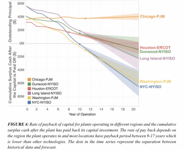mc2maven's tweet photo. Will natural gas plants be stranded assets? Yes, if 2018 @greentechmedia forecasts that energy storage becomes cheaper than gas plants within 2 years of today come true.

The payback period for new natural gas plants is ~9 years @Chase @350 https://t.co/1FqW657jWx https://t.co/GQT1RIZ4nV