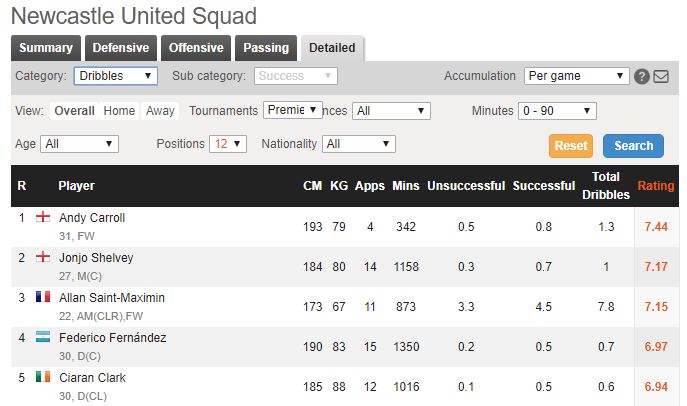 PattisonVidal's tweet photo. @SportingLifeFC @asaintmaximin #AllanSaintMaximin was a good signing. Third best player wearing the #Newcastle jersey this season. Second best dribbler in the league. He needs to improve in unsuccessful dribbles in which he is second to #SofianBoufal's 4 per90 with Allan at 3.7 per90. https://t.co/fbJEqB4GL1