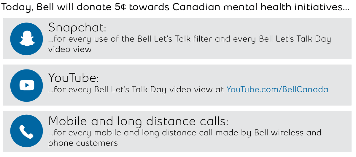 Get up and get tweeting! We're at 9,772,724 #BellLetsTalk Day interactions so far today! Here are all the ways you can contribute.