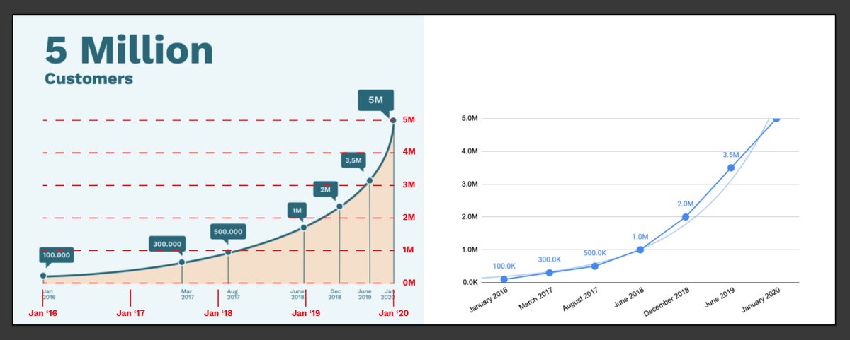 One of my nitpicks: people intentionally skewing chart axes to make them look better🤦‍♂️

In this case, the proper chart is even very close to the exponential growth, come on...