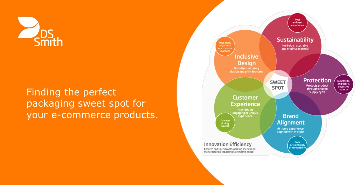 dssmithgroup's tweet photo. How do you create great e-commerce packaging designs for your products? We believe in finding the right balance between customer experience, protection, inclusive design and sustainability. https://t.co/2IVeFINaOe #packagingstrategists https://t.co/sXYYkjy9Vr