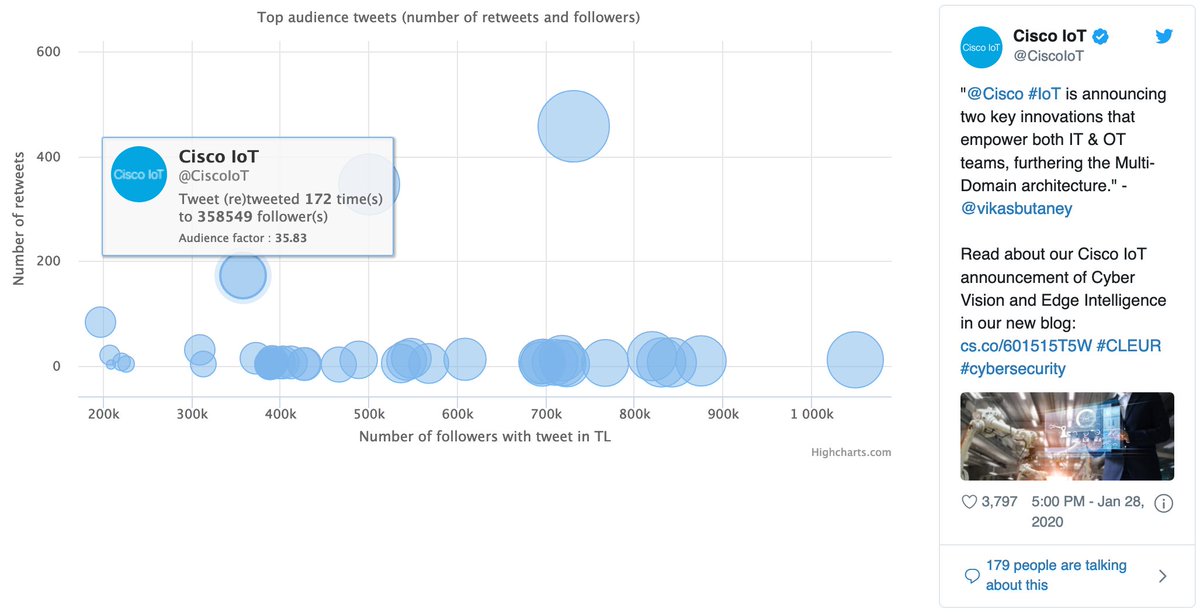 Twest_io's tweet photo. The 3 top audience tweets @CiscoLiveEurope #CLEUR #CLEUR20 #CLEUR2020 talk about @CiscoIoT #IoT #CiscoIoT !!! 😱

https://t.co/jVZvXNNRei

Hum-hum... remind me... what do you mean about "IoT" ?! 🙃 https://t.co/hCNJ1briNO