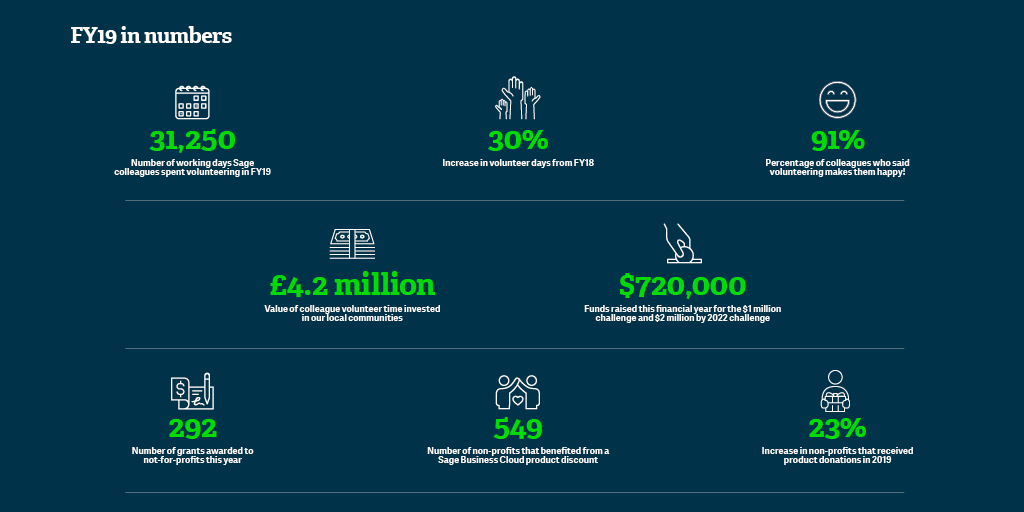 Published today, #SageFoundation's 2019 successes. Take a look at #DebbieWall's article about her highlights. The efforts of all 13,000 global colleagues delivered volunteering worth £4.2 million. #corporate #philanthropy 
<a href="/sagegroupplc/">Sage</a> <a href="/AmandaCusdinHR/">Amanda Cusdin</a> 
 bit.ly/2O8O3rT
