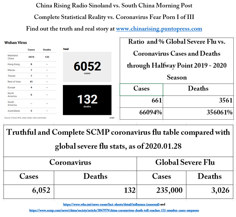 44_Days's tweet photo. Valid comparative #statistics don’t lie. You are being #brainwashed into Fear-Porn-#Coronavirus Chicken Littles. Just ask #Goebbels and #Hitler. #China #Rising #Radio #Sinoland https://t.co/HoVLOWARFa @disruptivesigna @tagdotnews #WuhanCoronavirus #podcasts https://t.co/Rmcc0O6r7k