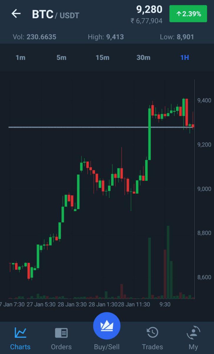 Who else is loving the #Bitcoin price growth chart? 😍 #Moon