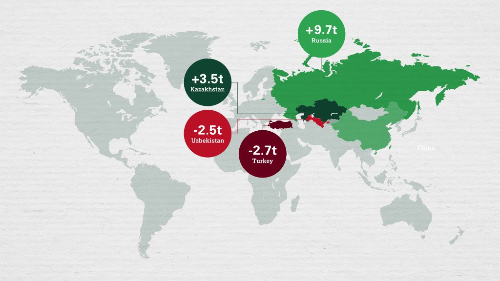 GOLDCOUNCIL's tweet image. Russia and Kazakhstan made significant increases to their central bank gold holdings in December, adding 9.7t and 3.5t respectively. Download our monthly central bank statistics in full: spr.ly/601315dsV
