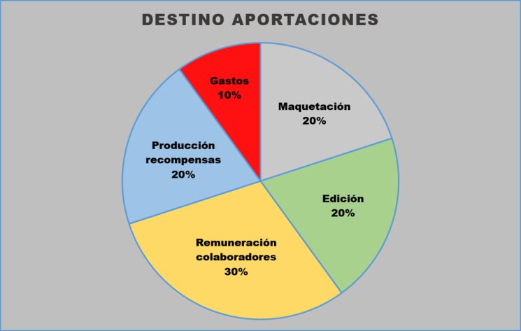 Aquí os dejamos un gráfico donde podéis ver cómo serán destinadas vuestras aportaciones. Si tenéis cualquier pregunta, no dudéis en escribirnos!