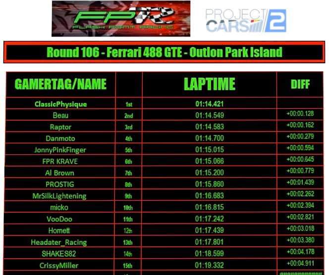 FPRacing01's tweet photo. Last weeks FPR community tt
Using @projectcarsgame 

Congratulations to all guys who took part once again.

P1: classicphysique (Xbox)
P2: @VP_Beau (PC)
P3: @FPR_Raptor (Xbox)
Would like to be involved in the next ones head over to our discord server➡ https://t.co/8zlIm8Epza https://t.co/dTEhz45hJB