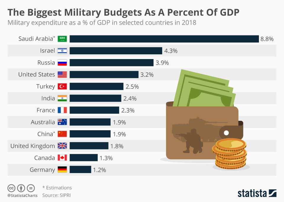 These countries have the biggest military budgets as a percentage of GDP wef.ch/2LhN1e8 #conflict #military