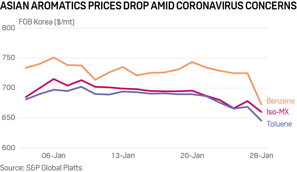 SPGEnergyOil's tweet photo. Our latest on the impact of #nCoV2019 on #commodities:
➡️ China's ailing auto sector to suffer further https://t.co/JXKyeYBaal
➡️ Asian #aromatics post sharp 1-day falls https://t.co/PS5w4Nbjmz
➡️ #Palmoil drops amid selloff https://t.co/98QcSLGYXb https://t.co/t60WRT0HA9