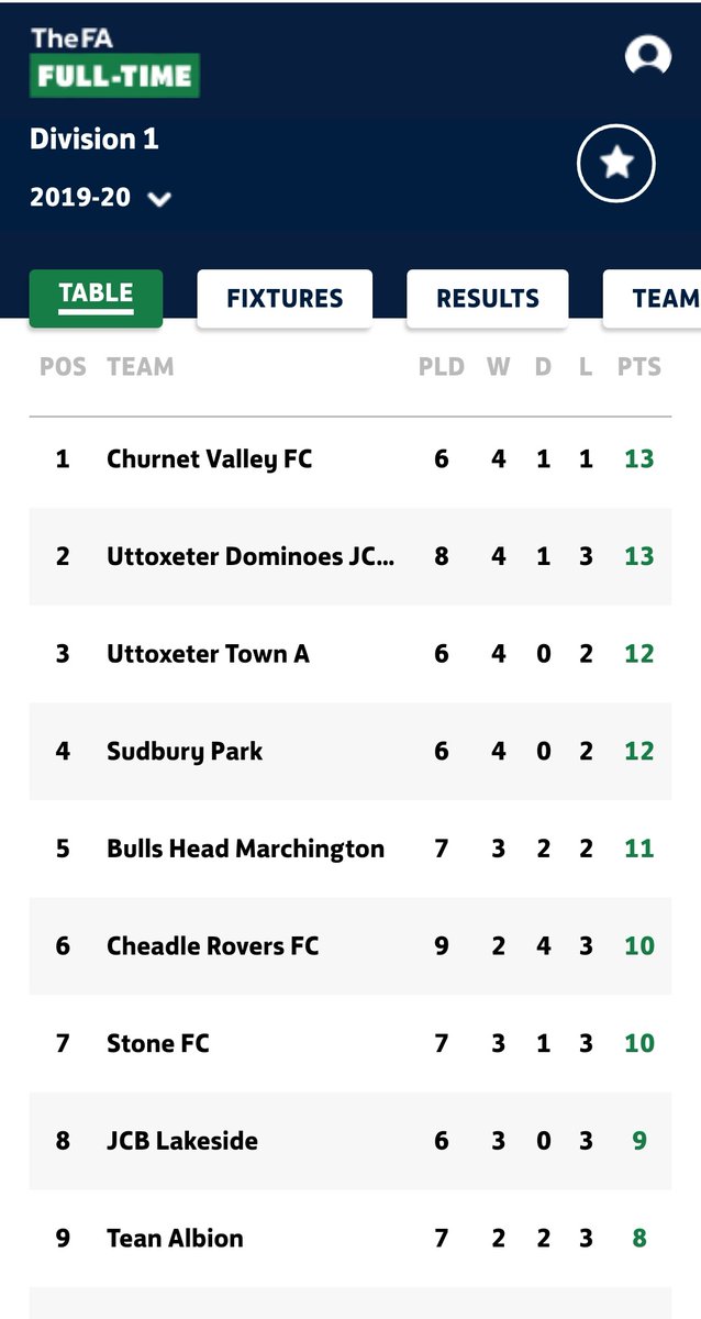 UttoxDominoesFC's tweet photo. Interesting look to the table after the start to the season! We've managed and developed players over 5/6 years. We've worked with what we have and kept them happy 👍#keepgoinglads https://t.co/rjg7S5PeoV