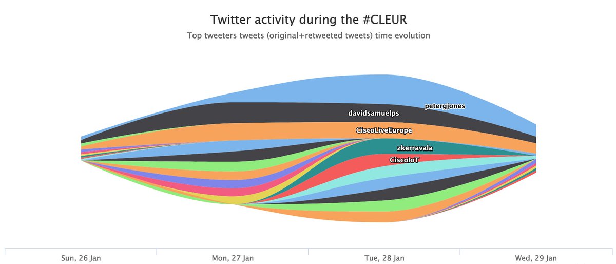 Twest_io's tweet photo. @petergjones, @davidsamuelps and @CiscoLiveEurope are on the top of the wave of #CLEUR #CLEUR20 #CLEUR2020 🌊

https://t.co/jVZvXNNRei #Twest_io https://t.co/TLByQV2Ohr