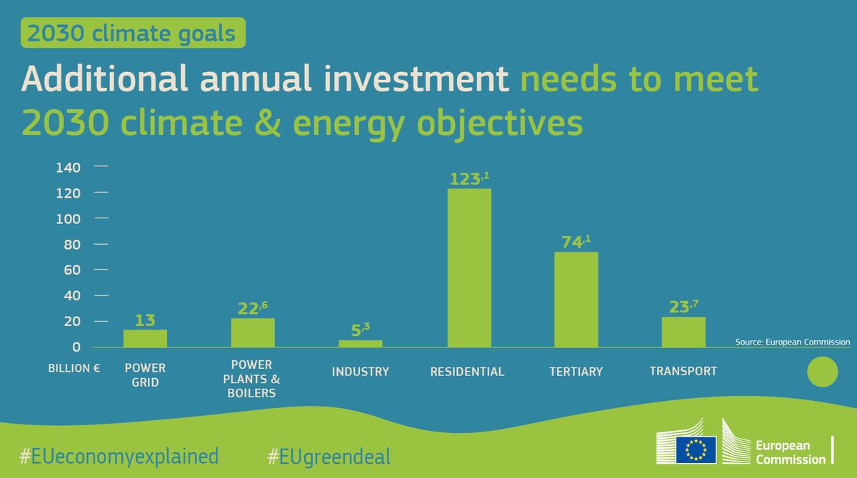 🌱🏠To reach the 2030 #EUGreenDeal climate goals, making buildings energy efficient will require the most additional annual investment 

Take a look here👇 to find out more about the investment needs by sector

#EUEconomyExplained