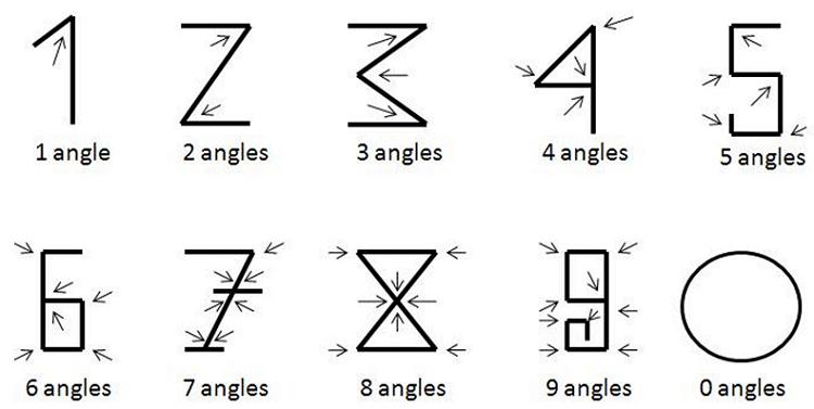 PavlovLore's tweet photo. @MsPackyetti @TomBradley11 The numbers we use today are based on drawings done by Phoenician merchants. Many of them were illiterate, so they added angles to a straight line and counted them instead. This picture explains it nicely: https://t.co/iM51BGMGrq