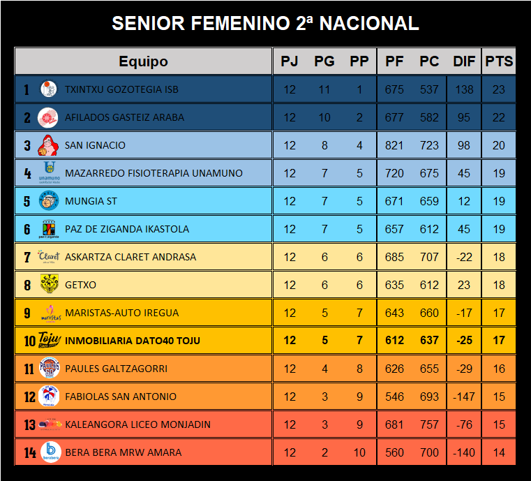 CBToju's tweet photo. 🏆 SENIOR FEMENINO 2ª NACIONAL (@Basketbasko)
🔽 El @Dato_40_Inmob vuelve a la décima posición tras perder su último partido en Pamplona. #SegundaDivisiónFemenina #Clasificación #TojuNac #Tojuninas #Dato40 https://t.co/S10MD5ueJR