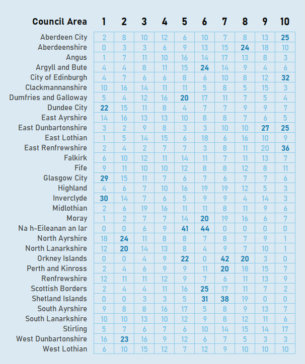 undertheraedar's tweet photo. this is a similar kind of chart, but it shows the % of each area's population living in each decile (e.g. in Inverclyde, 30% of the population live in areas in the most deprived decile - but of course SIMD and similar indices are about areas rather than individuals) #SIMD2020 https://t.co/nEdhEBBt0J