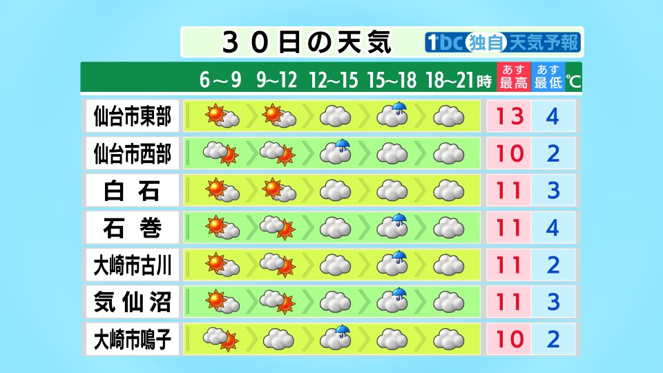 Twitter पर Tbc東北放送 防災減災 災害情報 1 29 19 30 Tbc気象台 宮城県の海上は今夜まで大しけが続き あすも波の高さは3メートル以上と うねりを伴って高いでしょう 船舶の航行などは高波に注意してください