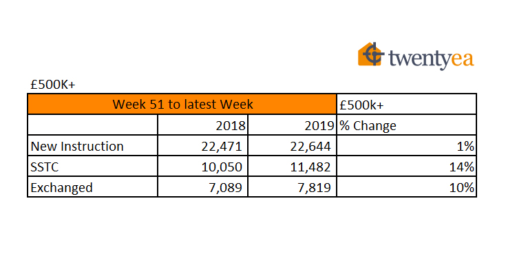 TwentyEA's tweet photo. The #BorisBounce continues to have more impact on properties over £500k. Sales agreed are now 14% up like for like.
#Property #EstateAgents #OwnYourPatch #Data https://t.co/kO6ipadpeC