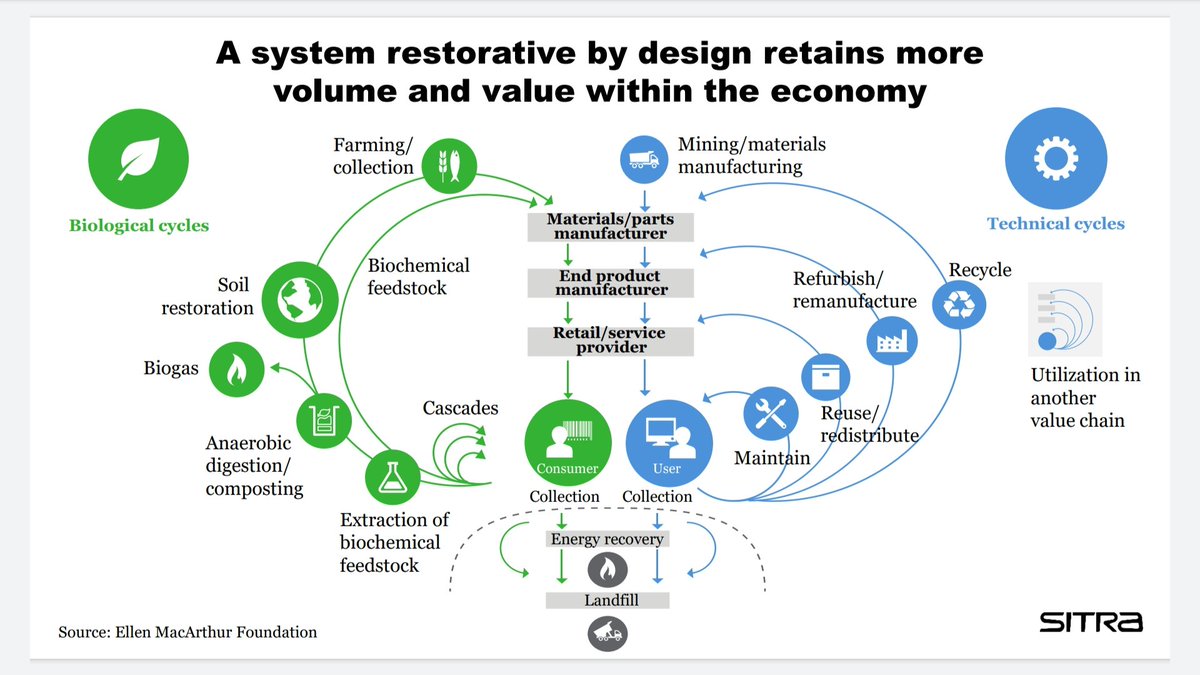 puunjalostajat's tweet photo. Future trends and world's limited resources direct the development towards sustainable circular economy. There are multiple business opportunities within the circular economy and room for new professionals and organisations as well! @ernestoharti #fbiday2020 #PIprof #bioeconomy https://t.co/oj8nwa9ZTp