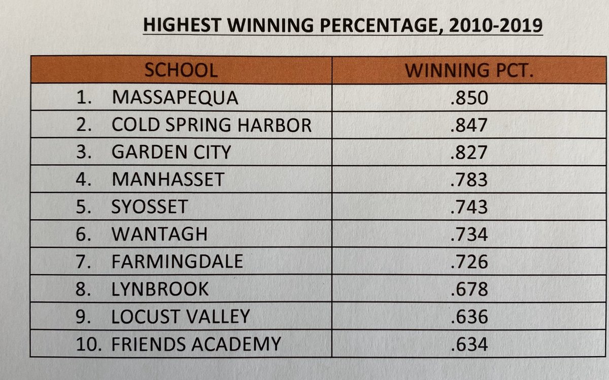 theNCLCA's tweet photo. Best of the past decade, 2010-2019. #sectionviii #nassaucounty #lacrosse #highschool #bestofthebest #516 https://t.co/109vkfeIzm