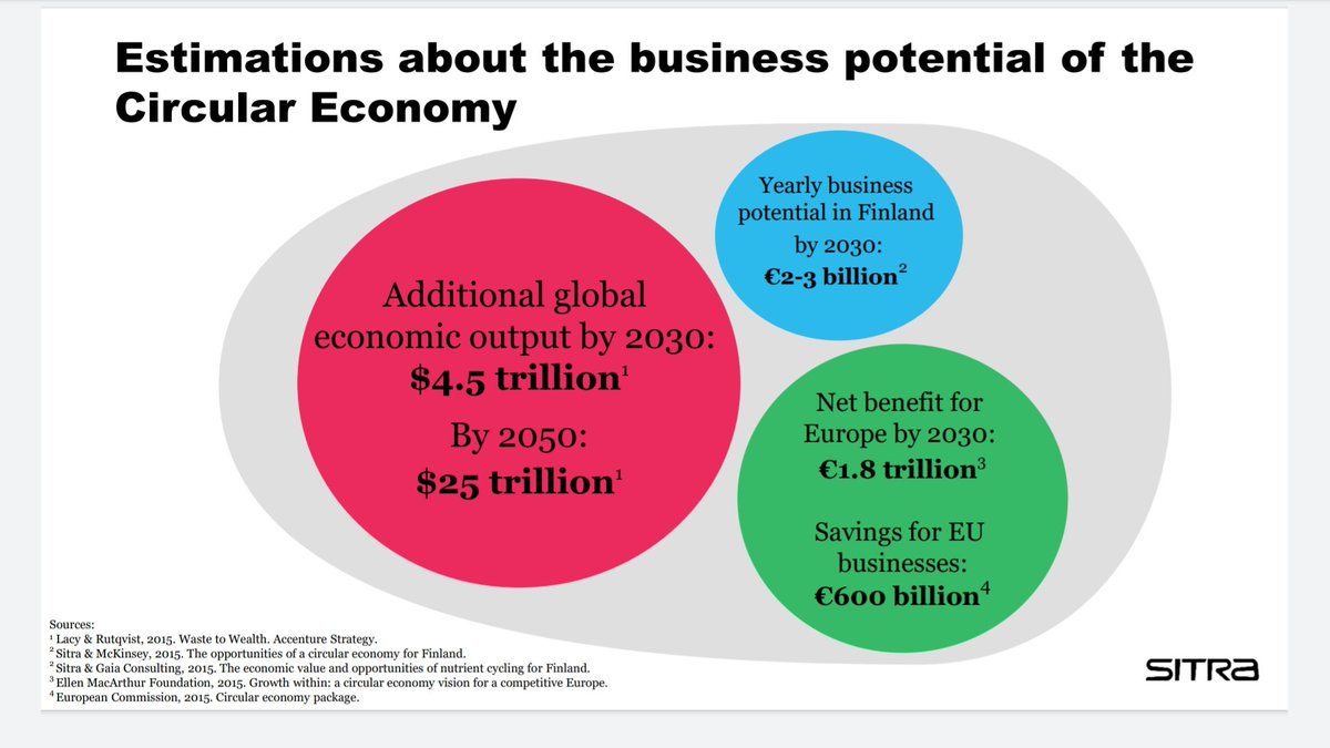 puunjalostajat's tweet photo. Future trends and world's limited resources direct the development towards sustainable circular economy. There are multiple business opportunities within the circular economy and room for new professionals and organisations as well! @ernestoharti #fbiday2020 #PIprof #bioeconomy https://t.co/oj8nwa9ZTp
