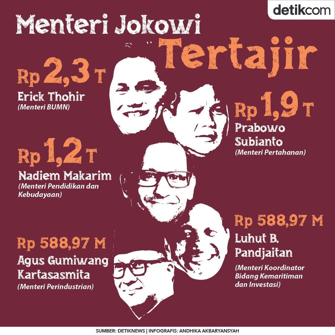 Menteri-menteri kabinet pemerintah Jokowi telah menyetorkan Laporan Harta Kekayaan Penyelenggara Negara (LHKPN). Siapa ya yang memiliki harta paling banyak? Simak di #infografis berikut ini: #MenteriJokowi #KabinetIndonesiaMaju

Selengkapnya, simak di detik.com!