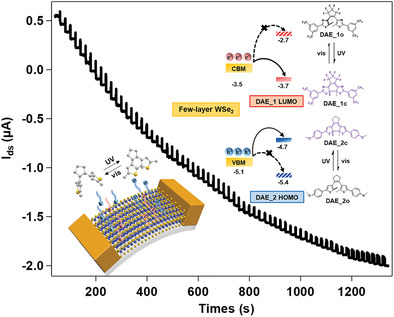 NanochemistryL's tweet image. En route to flexible multilevel nonvolatile memories based on few-layer WSe2 interfaced with a blend of 2 optically switchable molecules! 💡⚡️ @AdvSciNews 🤝🇫🇷🇩🇪 @PSamori @unistra @CNRS @CNRS_Alsace @INC_CNRS @HumboldtUni @berlinscience @RWTH
👉 doi.org/10.1002/adma.2…