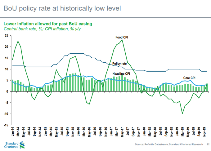 Uganda's policy rate at a historically low level