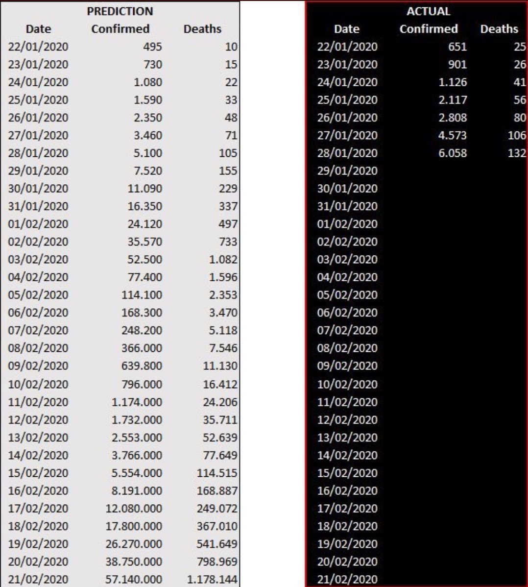 🦠 Épidémie de #coronaravirus : pour l'instant, au 28.01.2020, le nombre de cas confirmés de patients infectés par le #WuhanVirus est supérieur aux prédictions (6 058 contre 5 100). Le nombre de morts est légèrement supérieur (132 contre 105).

#CoronaOutbreak #coronavirus