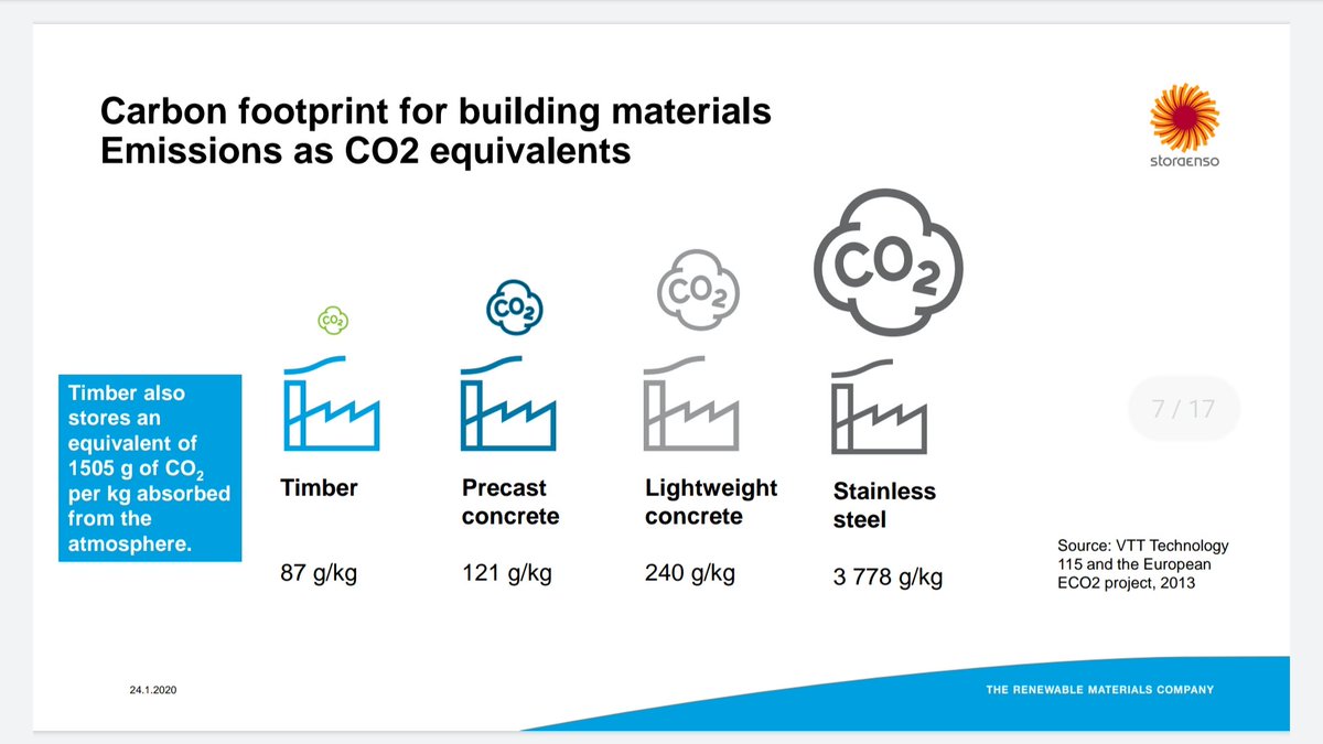 puunjalostajat's tweet photo. It truly matters what kind of building materials are being used! Wood is a low carbon, renewable and recyclable raw material. It is lightweight yet strong and anables even a really fast erection. - Antto Kauhanen @storaensosuomi #woodbuildings #fbiday2020 #PIprof https://t.co/LOAd4ioD24