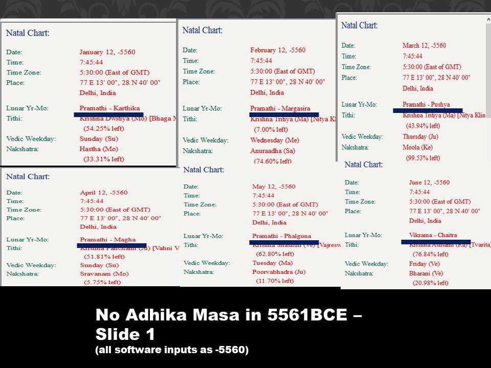 So, the entire theory of “Ad hoc conjecture” of the Adhika Masa of 5661BCE (-5560 in software) right upto Feb/March 5560BCE (-5559 in software) is blown apart: Slide 1:Jan to June 5561BCE: No Adhika masa