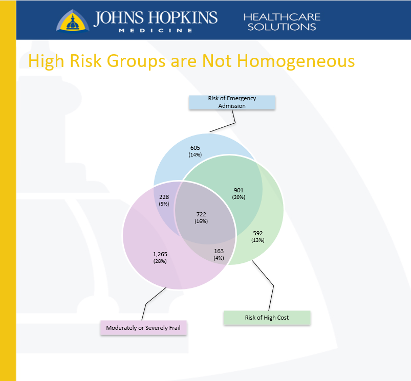 HopkinsACG_UK's tweet photo. Multiple #PredictiveModels are needed because different risk groups do not overlap as much as you might think – using a #PredictiveModel designed to find people at risk of #EmergencyAdmission will not identify all patients at risk of high cost #ACGSystem https://t.co/F48pQuOiRC
