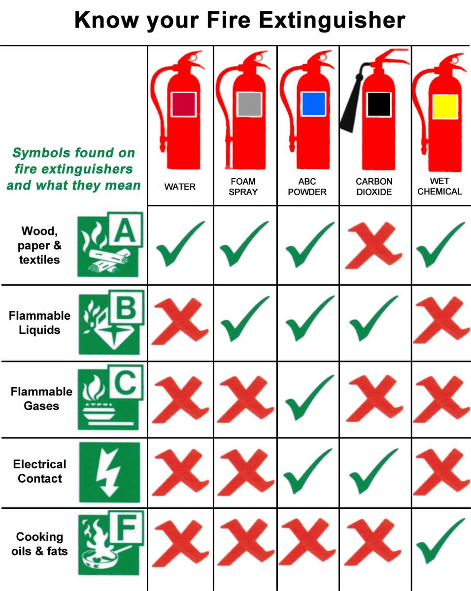 oconfireandsecu's tweet photo. Selecting the correct #fire #extinguisher for your risk can be a mine field. Here's a quick guide but don't hesitate in contacting us if your unsure of the risk and type of fire extinguisher you require. #pembrokeshire #carmarthenshire #ceredigion #safety @BAFEFIRE https://t.co/sw1kfFRXzQ