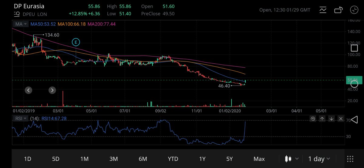 Stocksaimtrader's tweet image. Better chart #DPEU