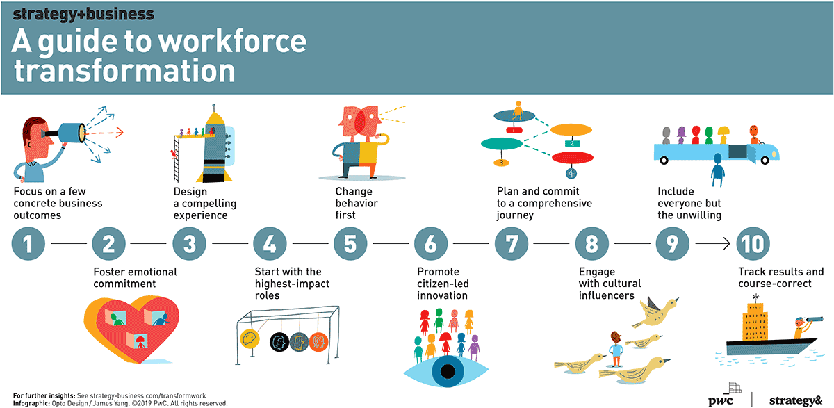 StevenG34825675's tweet photo. Another guide for workforce transformation 👍 👍 https://t.co/ivru88tMoy