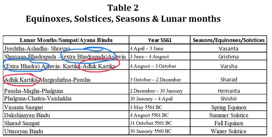 Now, check:Where were the conjectured Adhika Masas of 5561 BCE?These had to be present in August to October 5561BCE time frameThey are Absent!! All Jyotishis happens on my TL can corroborate my statement. Free software!!