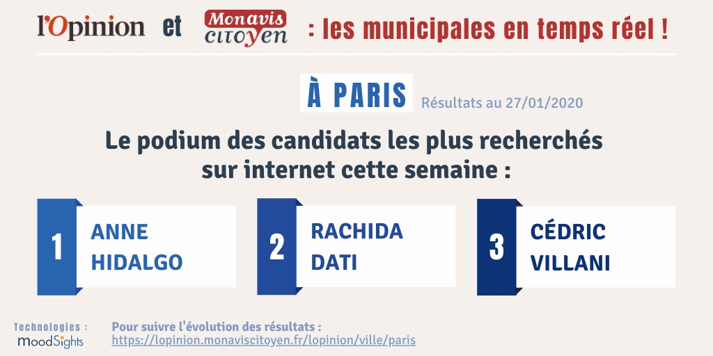 Monaviscitoyen's tweet photo. Suivez les #Municipales2020 en temps réel avec @lopinion_fr et @Monaviscitoyen ! 

Comment les candidats se placent à @Paris cette semaine ? 

Retrouvez l'évolution des résultats et pour plus de villes sur @lopinion_fr 👉 https://t.co/dGGGO96Vpo https://t.co/x81IBXhuYn