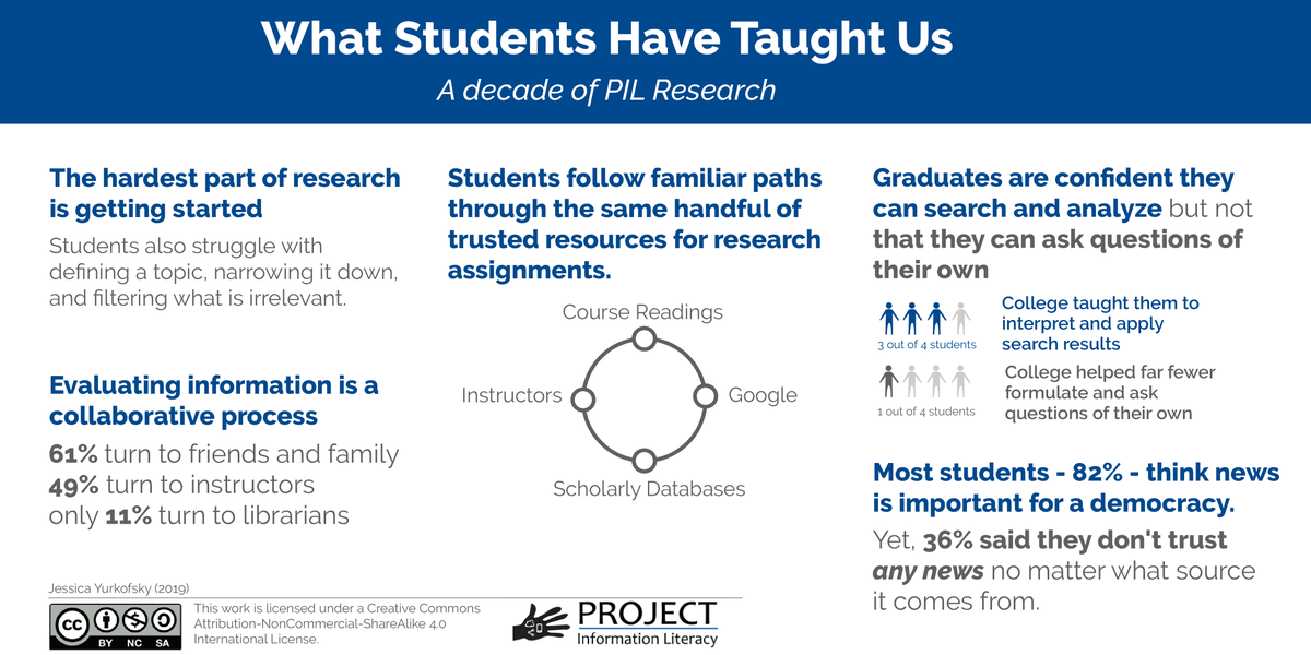 Infographic of key findings from Project Information Literacy research, summarized in text in the report linked from the tweet.