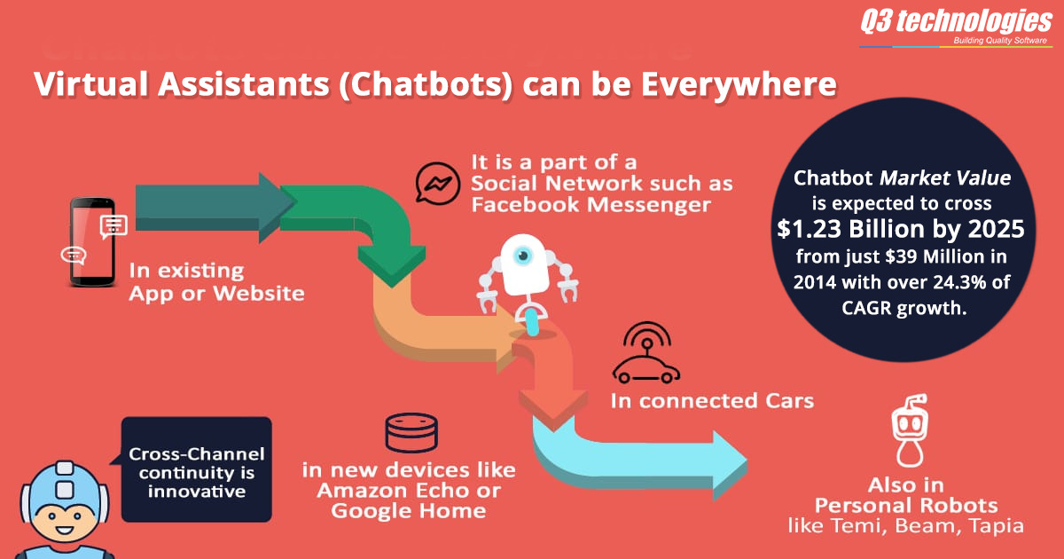 q3technologies's tweet photo. #Chatbots being the most heard and in-demand technology have gained more power by utilizing #ArtificialIntelligence, #MachineLearning and #NaturalLanguageProcessing techniques.
https://t.co/i0ytqqHn5K
#Q3Tech #Q3Technologies #EnablingDigitalBusiness #AI #ML #VirtualAssistant https://t.co/zBwjUmNh9s